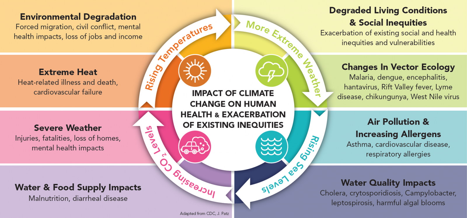 Climate change and pollution. Climate change and Human's Health. Climate change and the environment. Climate change and peoples Health. Climate and Health.