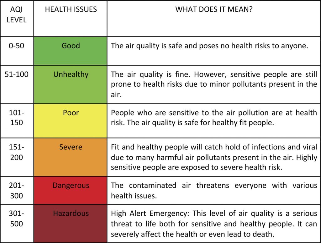 Indoor Air Quality Parameters 