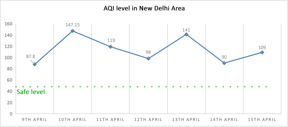 new delhi aqi level
