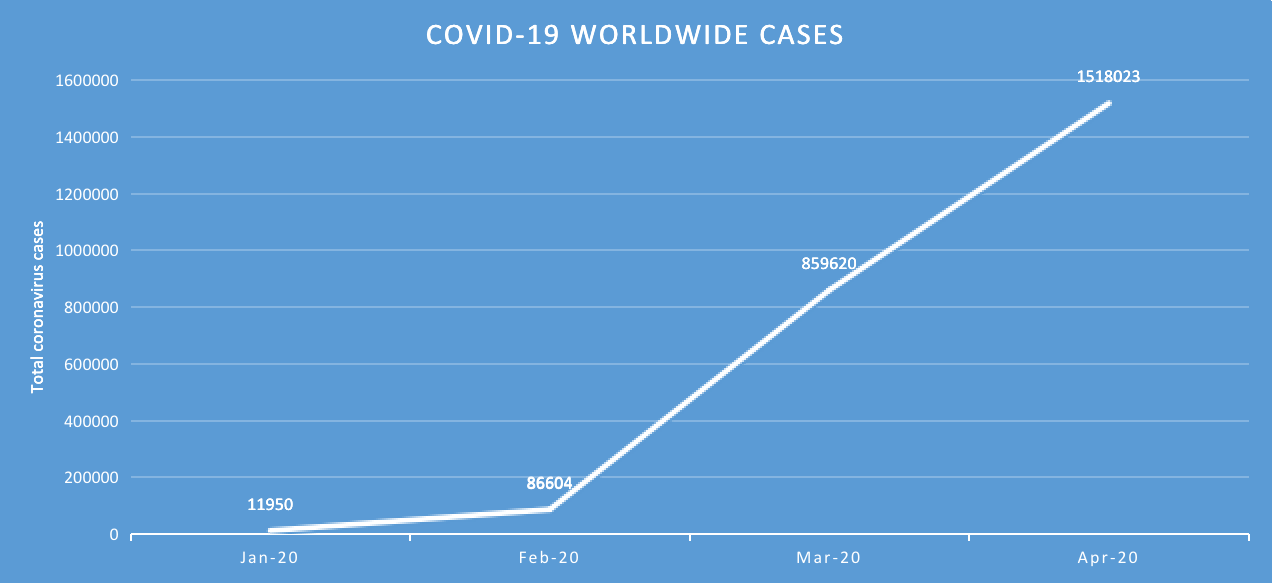 Worldwide Corona Virus Cases