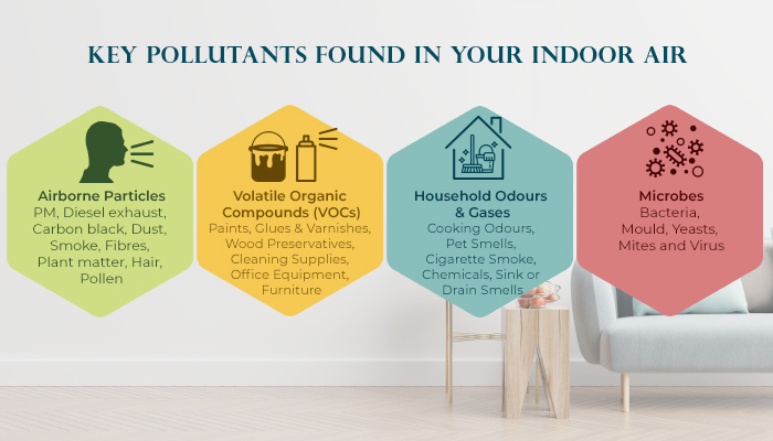 Key Pollutants that affect your Indoor Air Quality