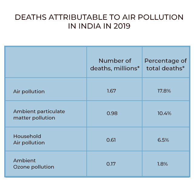 Deaths due to air pollution in India in 2019