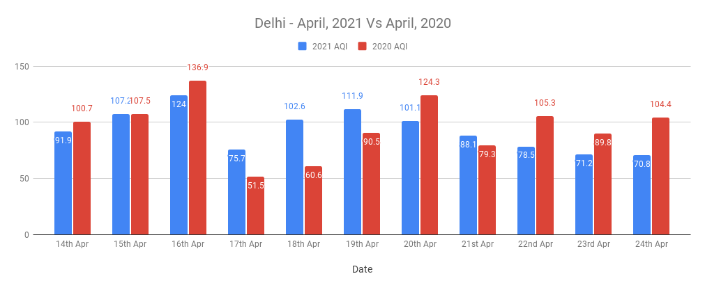 Delhi air quality comparison 2020 vs 2021 april