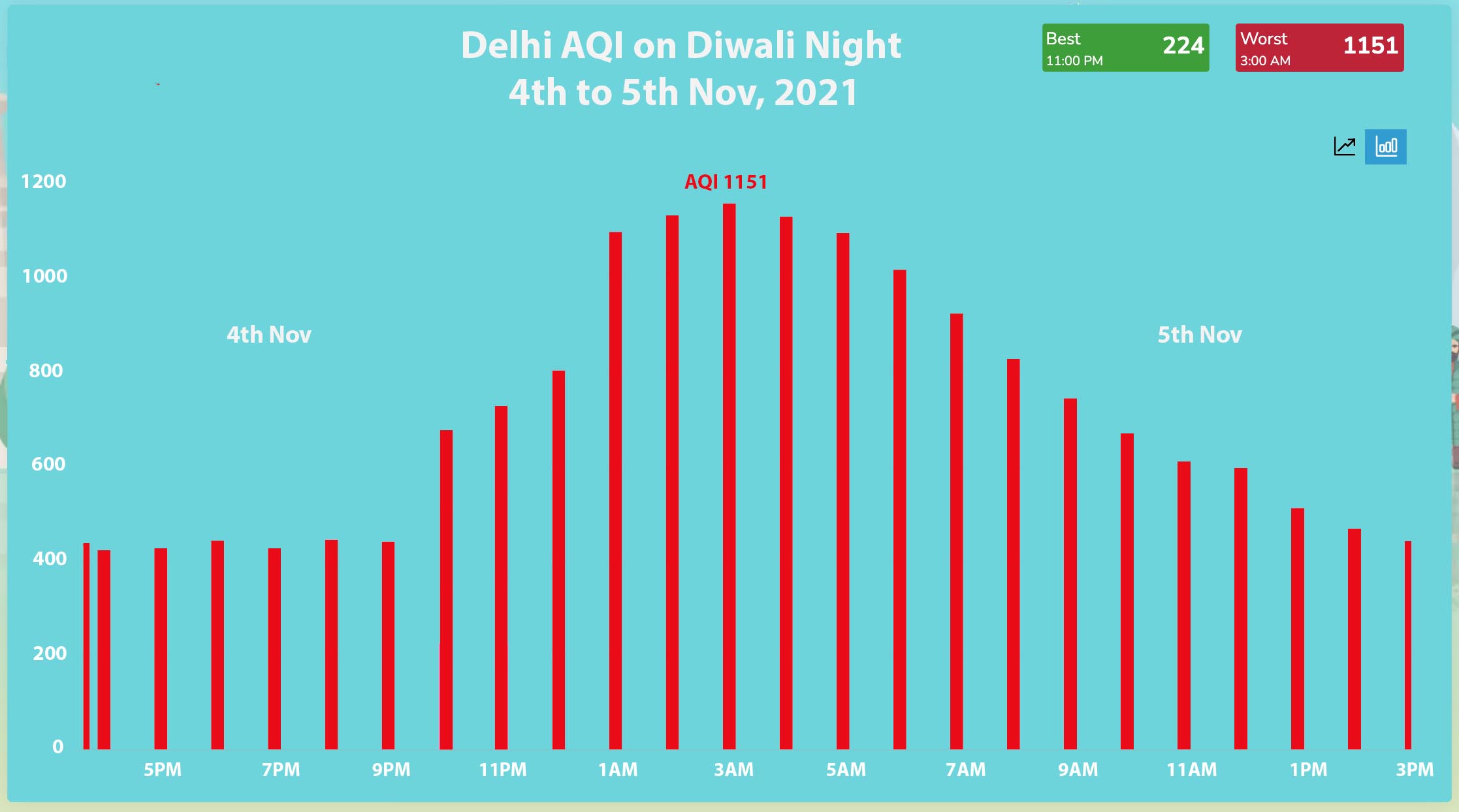 Diwali Air Pollution