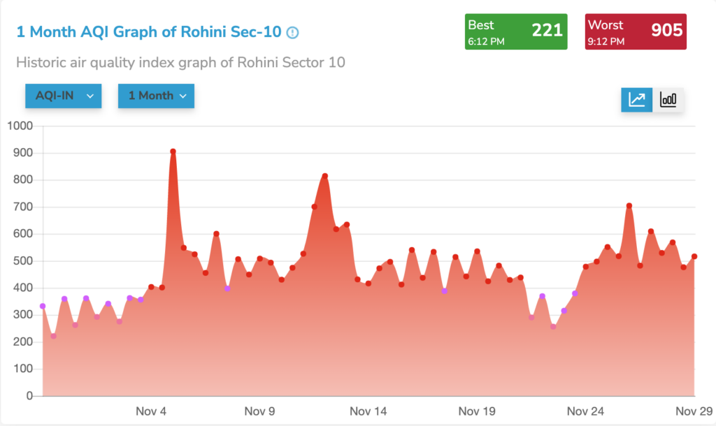 delhi rohini section 10 aqi