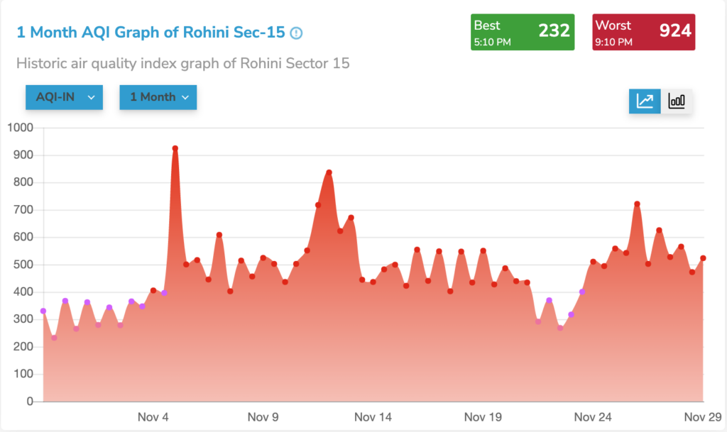 delhi rohini section 15 aqi