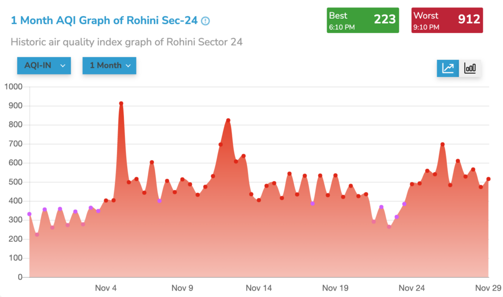 delhi rohini section 24 aqi