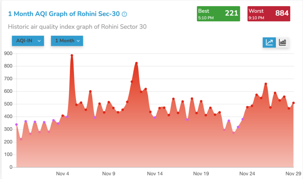 delhi rohini section 30 aqi