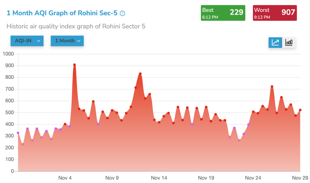 delhi rohini section 5 aqi