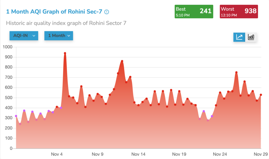 delhi rohini section 7 aqi