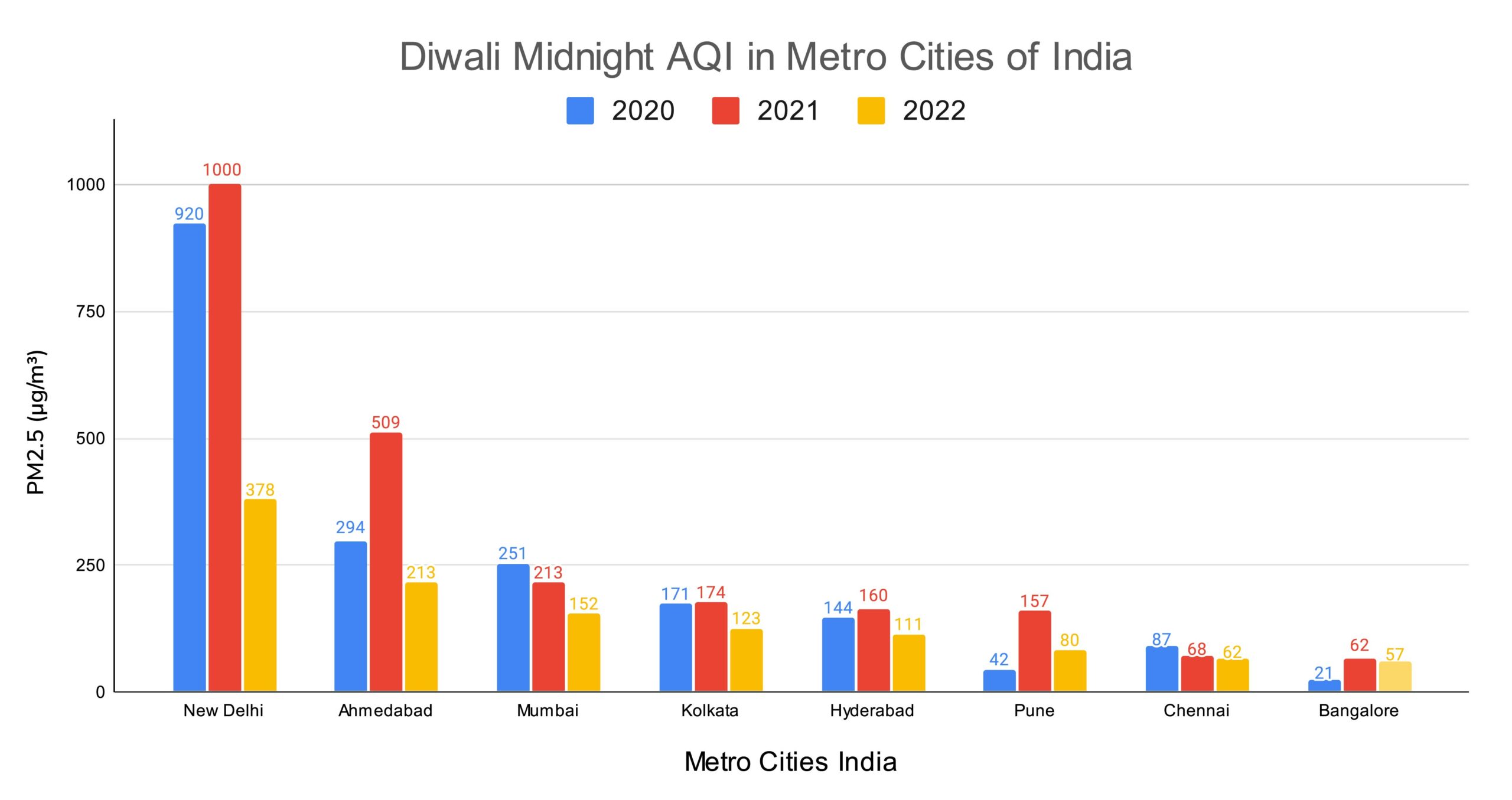 AQI Report 2022 Delhi Diwali Air Quality Data PM (Particulate Matter)