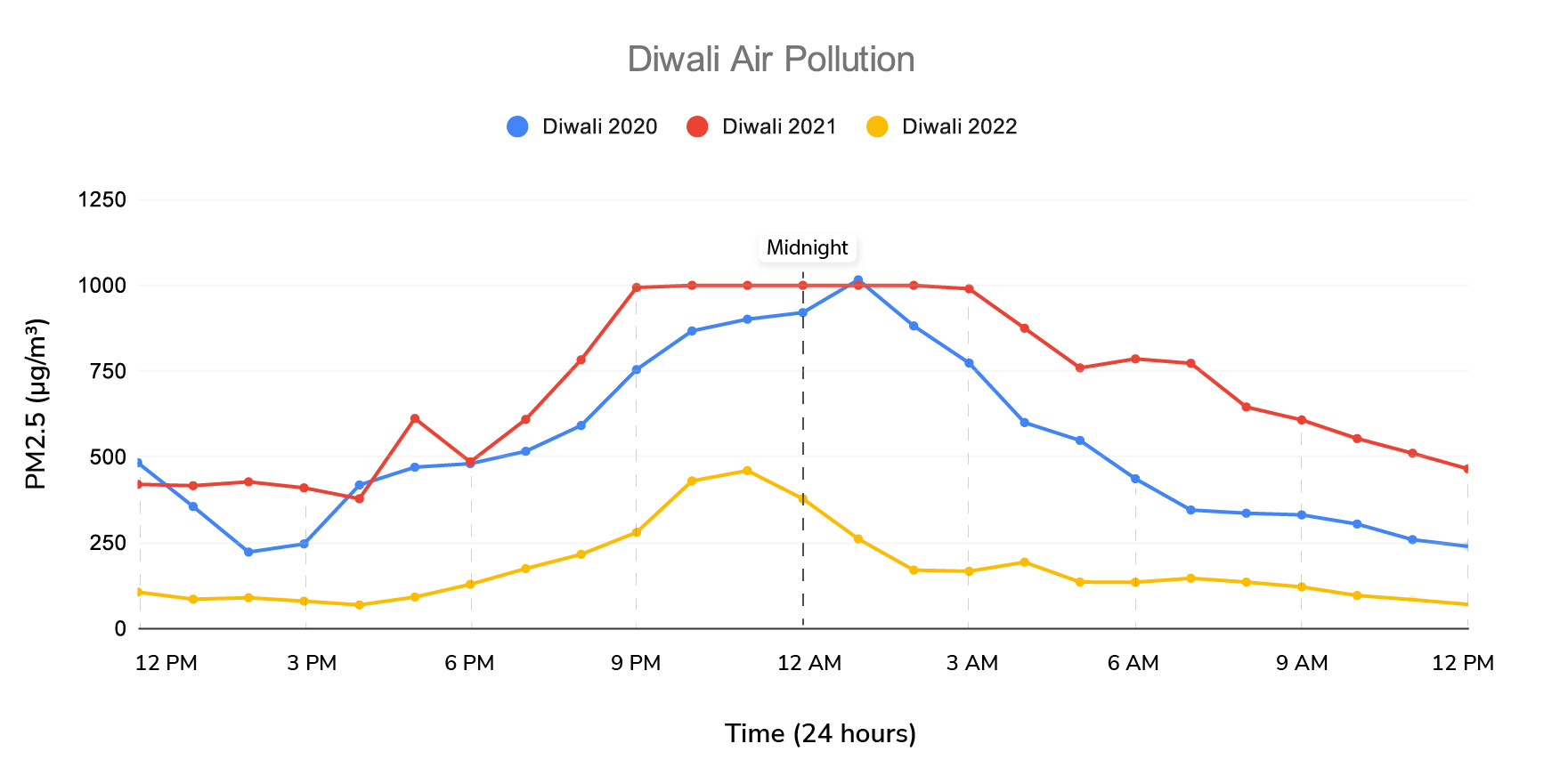 Air Pollution Graph 2022