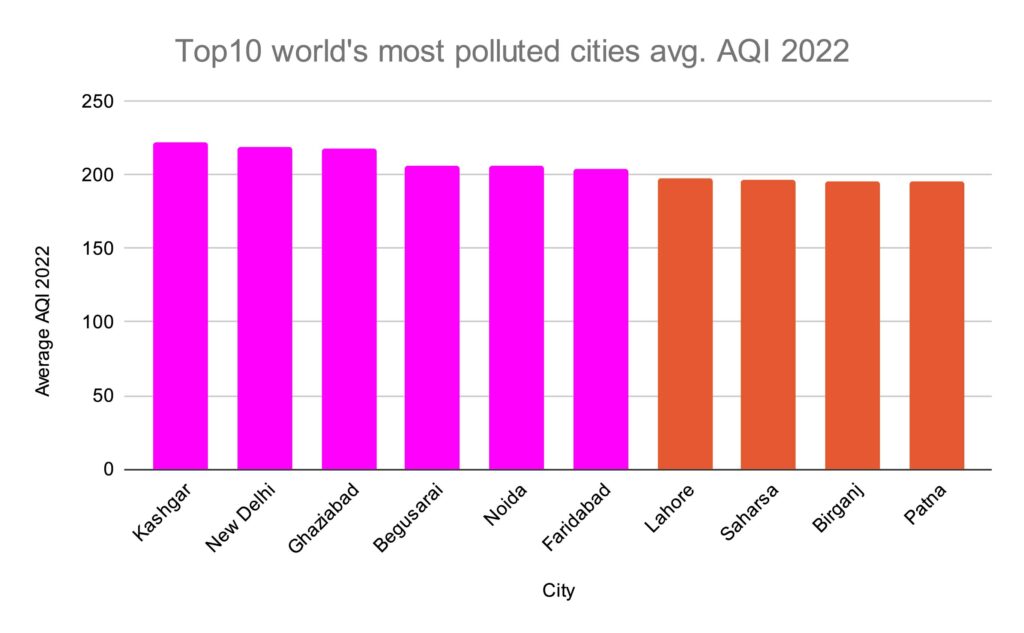 Air Quality Index Worldwide List