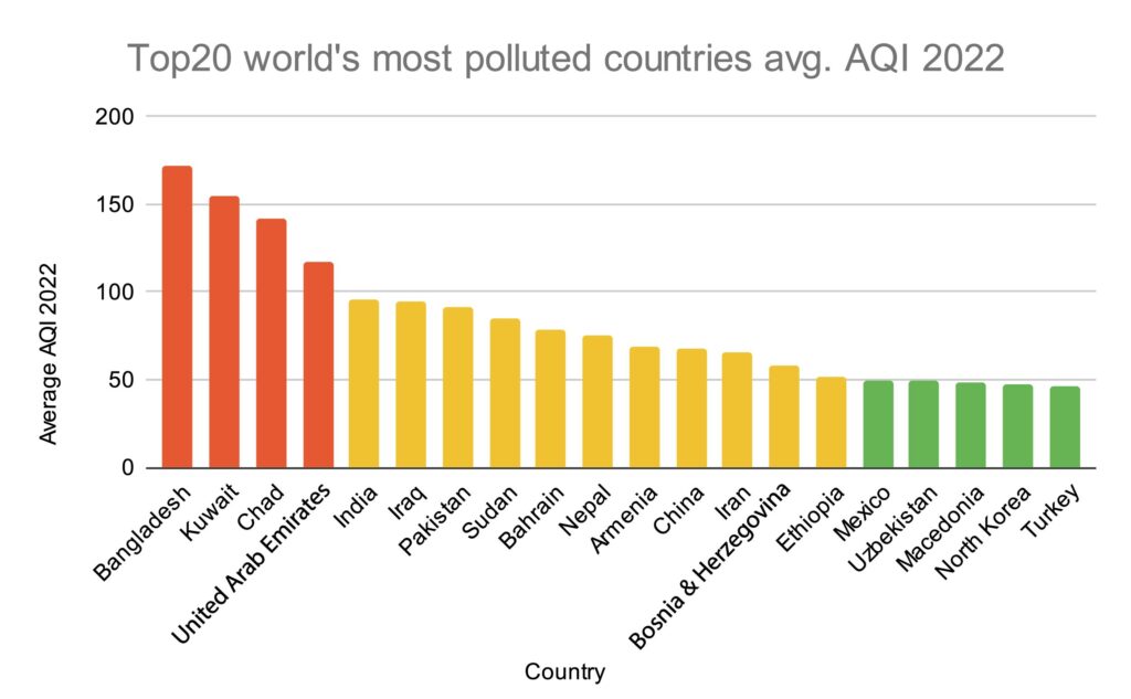Top20 Worlds Most Polluted Countries Avg. AQI 2022 1 1024x633 