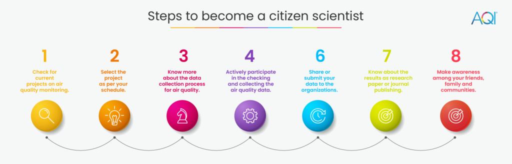 steps to become a citizen scientist. 
