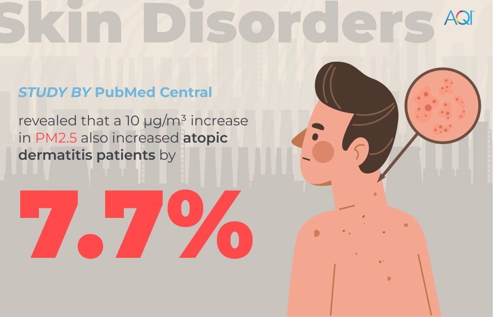 skin disorder percentage data because of air pollution.