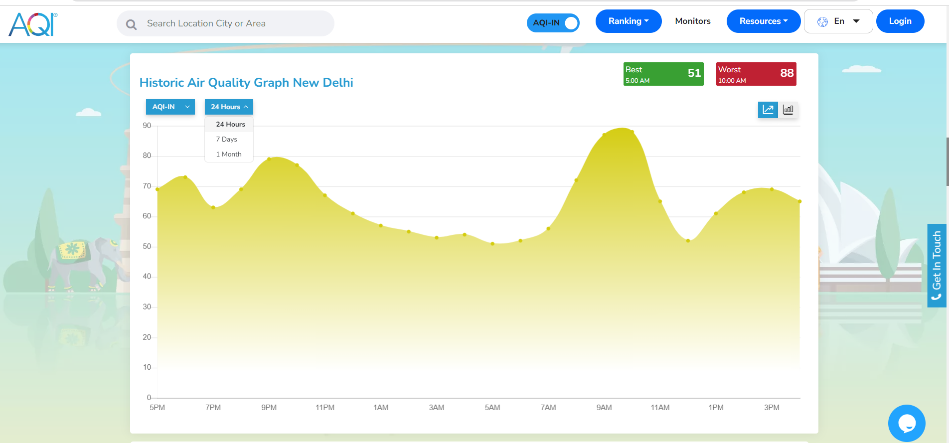 historical air quality graph on AQI