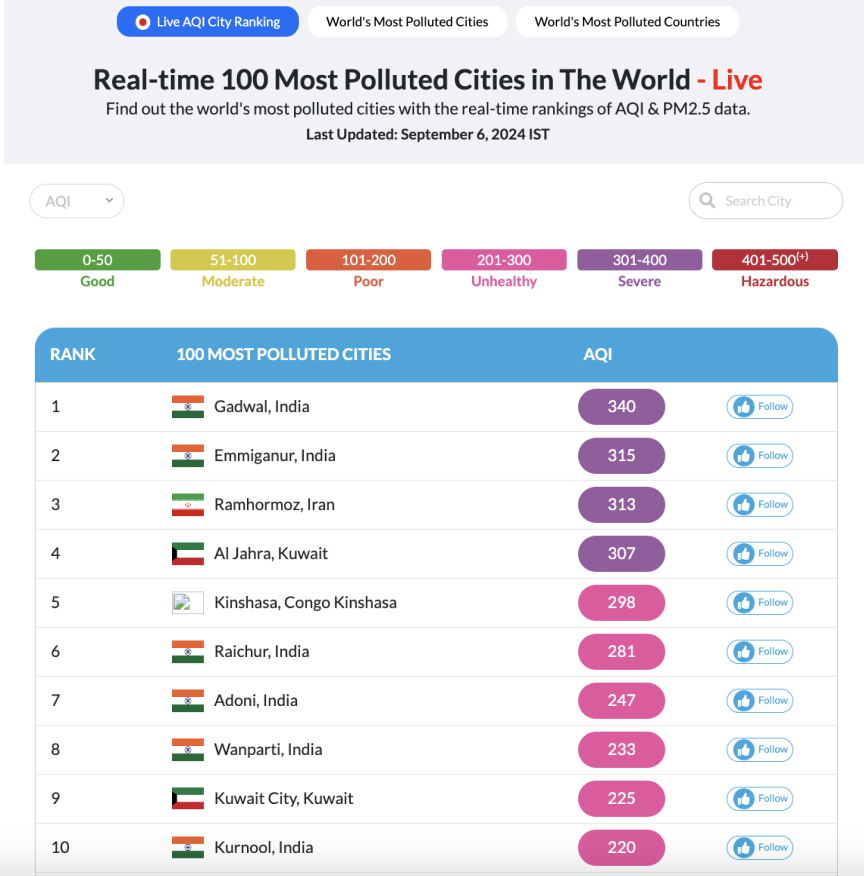 real-time aqi ranking of different cities in the world