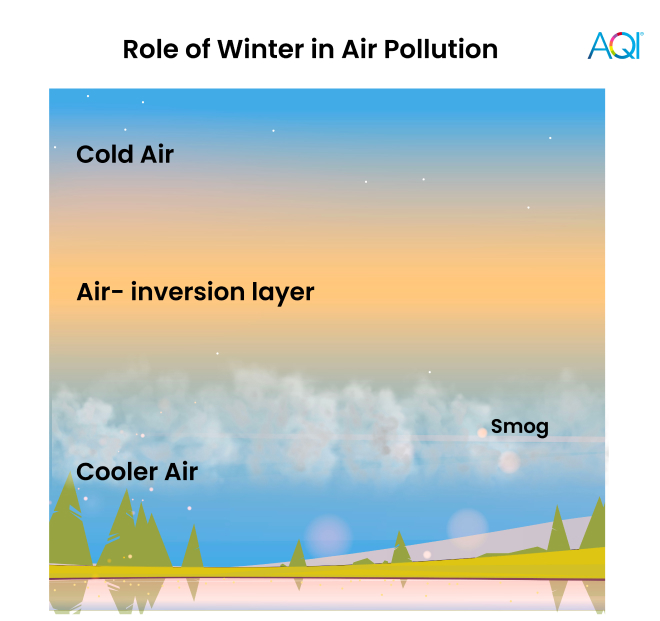 winters trap air and air pollutants that result in air pollution