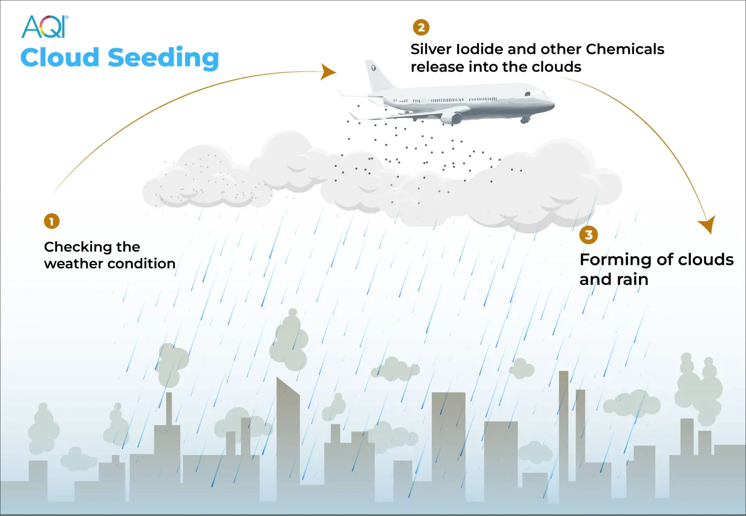 The process of cloud seeding