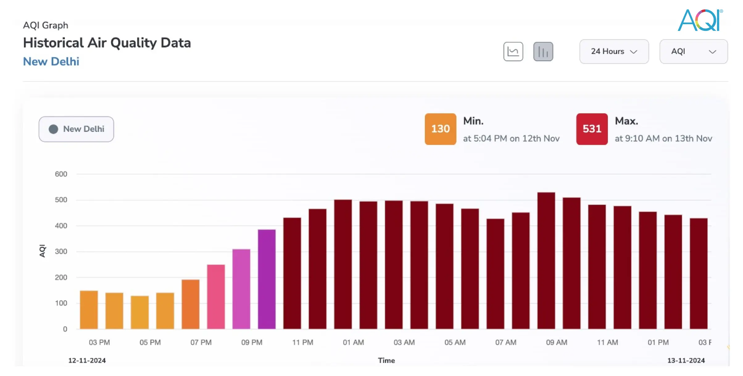 delhi aqi graph of 13th Nov