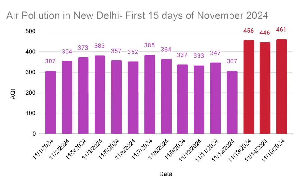 air pollution levels in Delhi in first 15 days of november and Delhi becomes the most polluted city in the world