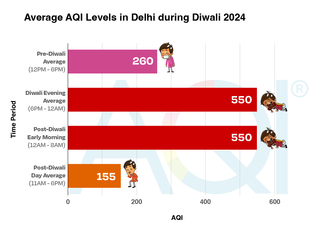 average aqi levels in Delhi during diwali 2024 of four times in two days