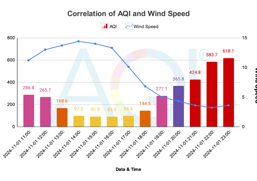 2024 Diwali AQI: Delhi Diwali Air Quality after two Diwalis