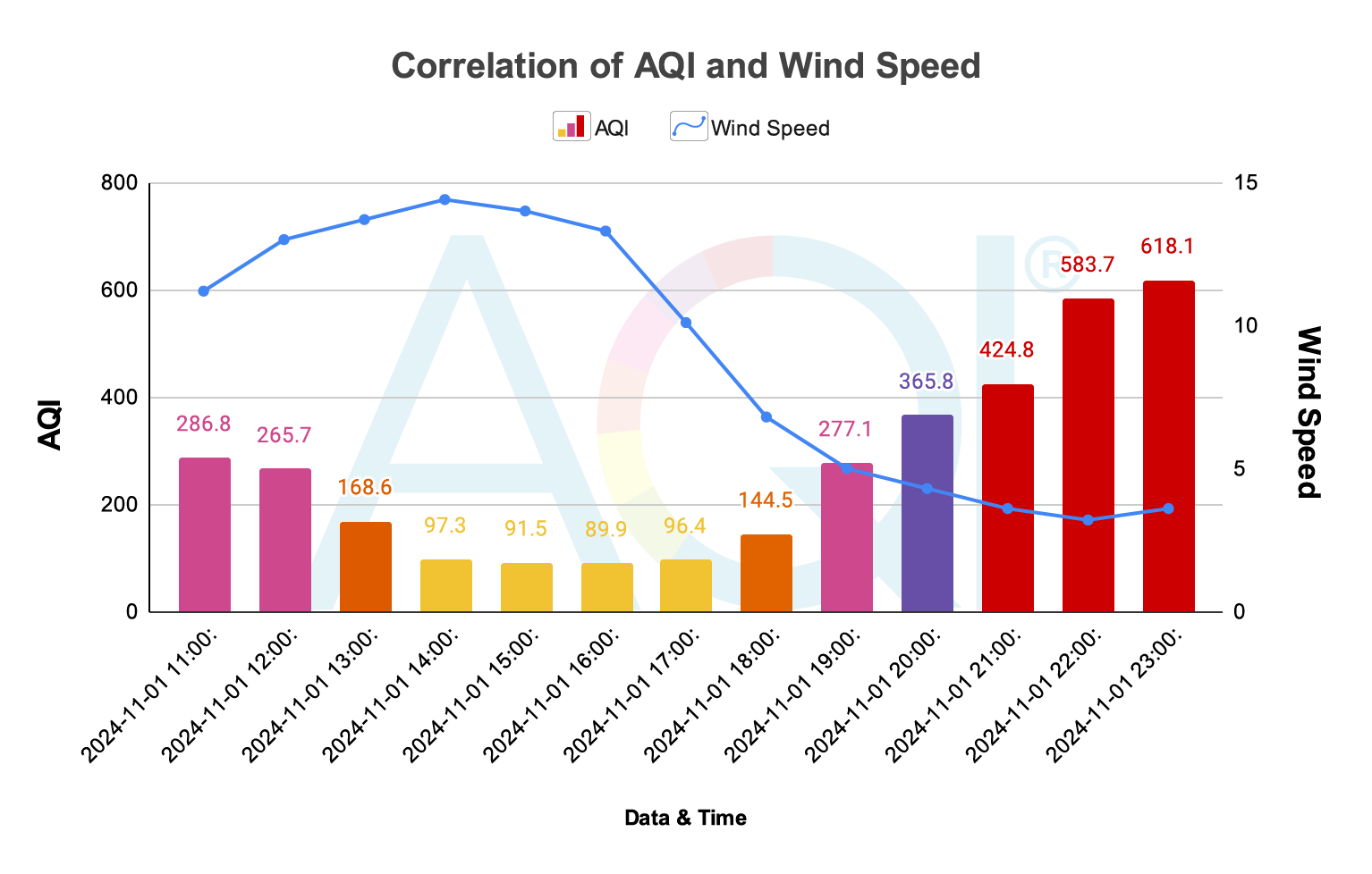 Correlation-of-AQI-and-Wind-Speed