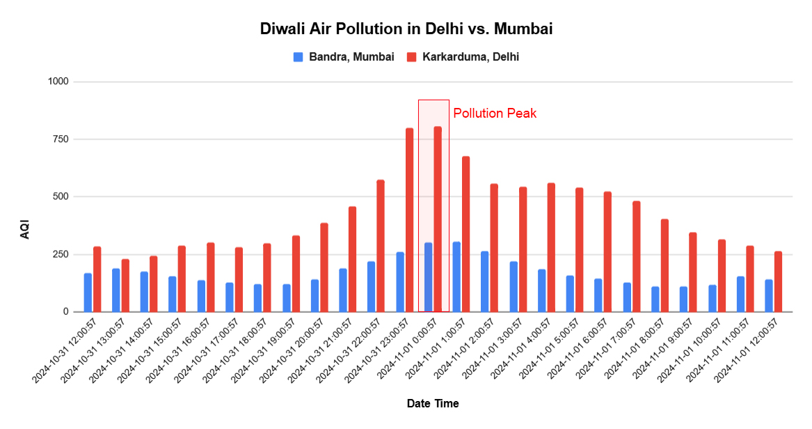 delhi and mumbai air quality levels comparison on diwali 2024