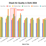 Diwali Air Quality Report 2024 by AQI