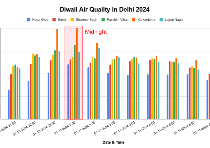 Diwali Air Quality Report 2024 by AQI