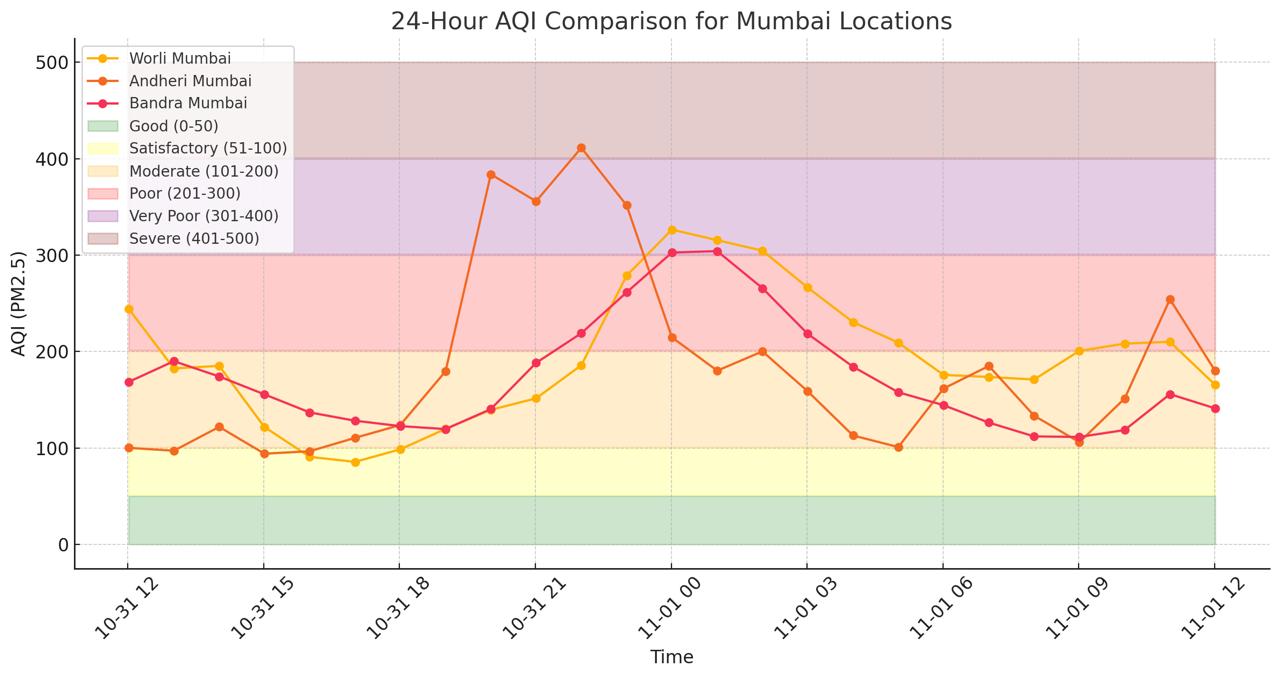 Mumbai air quality levels on Diwali 2024 in graph