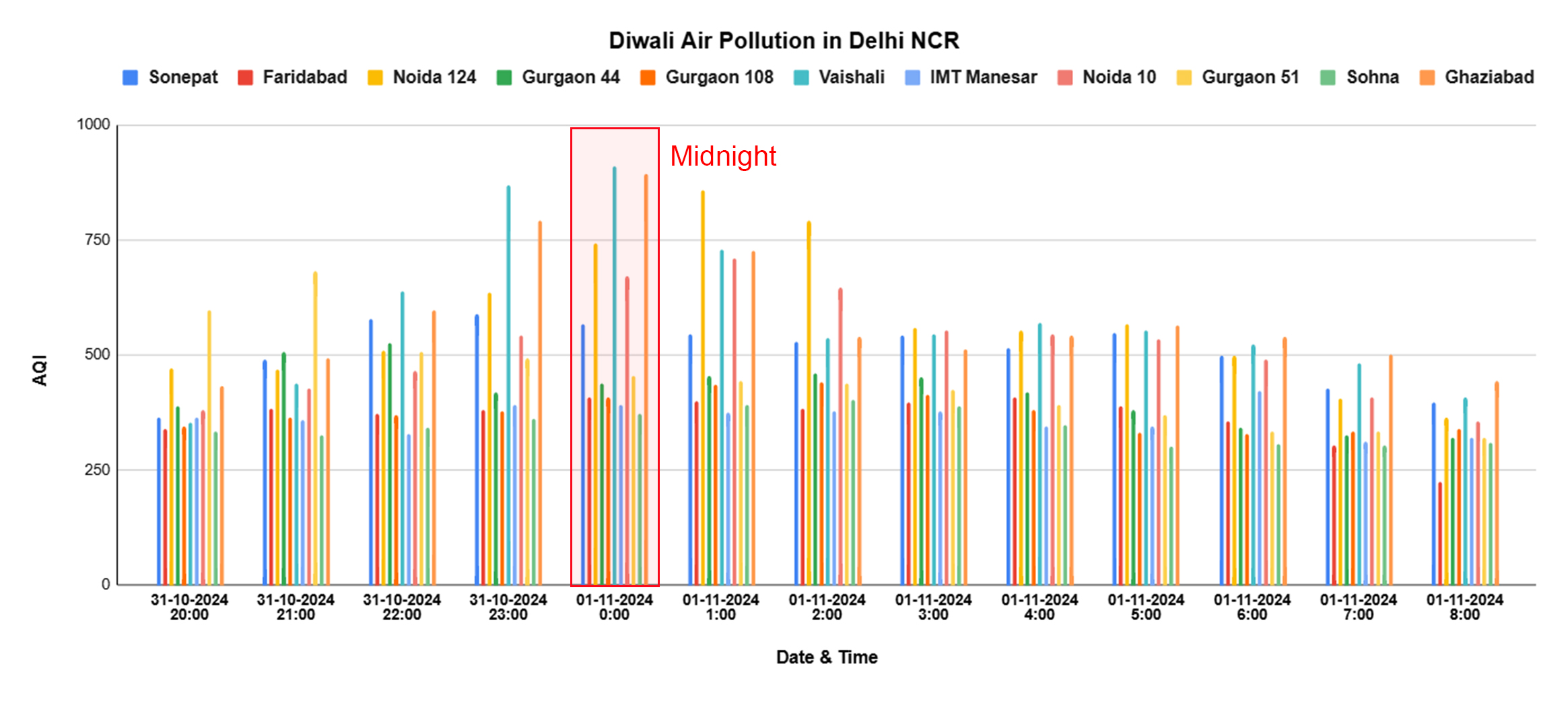 diwali air quaility levels in different locations in NCR