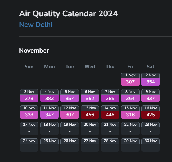 aqi levels till now in Delhi november 2024