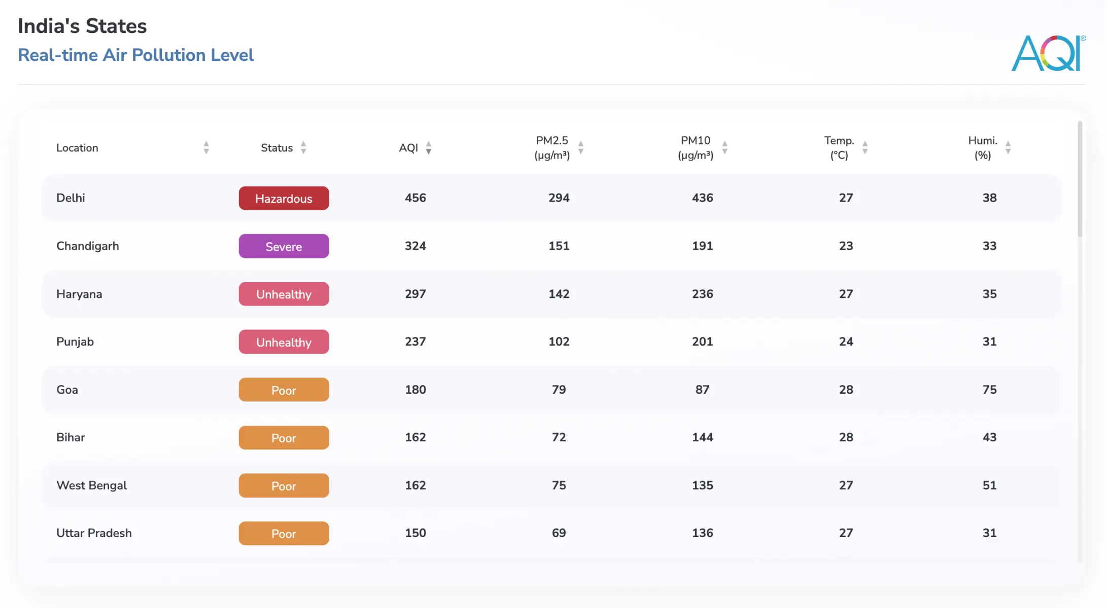 aqi levels in top 10 Indian states