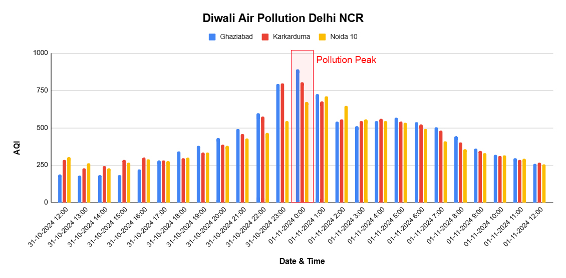 delhi and NCR locations comparison for AQI on Diwali