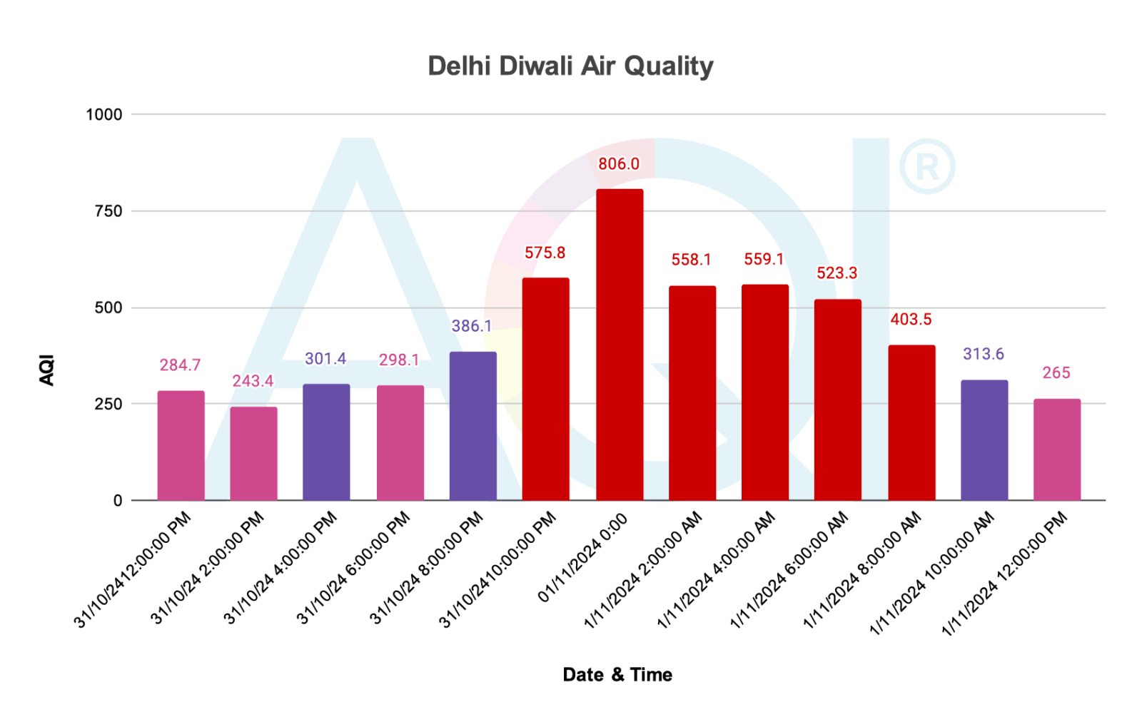 2024 Diwali AQI: Delhi Diwali Air Quality after two Diwalis