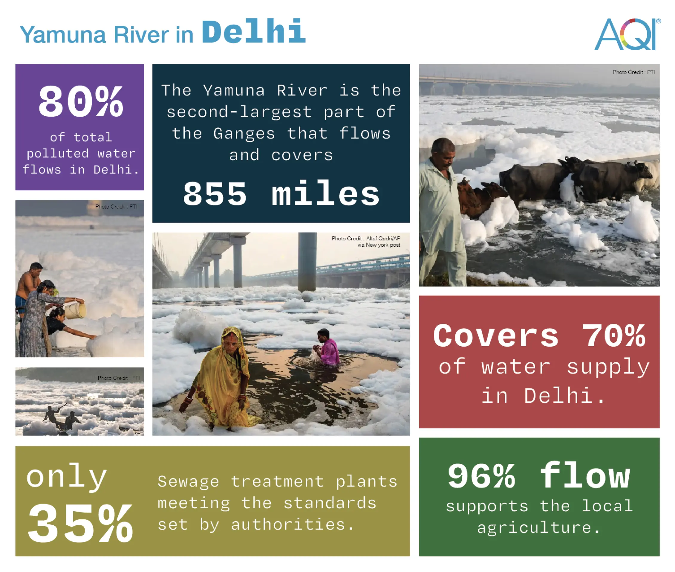 yamuna river in delhi how polluted and how useful for delhi